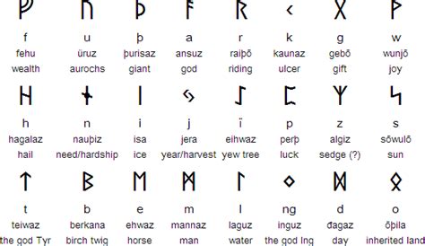 Runic alphabets / Runes / Futhark