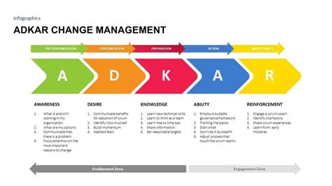 Adkar change management template