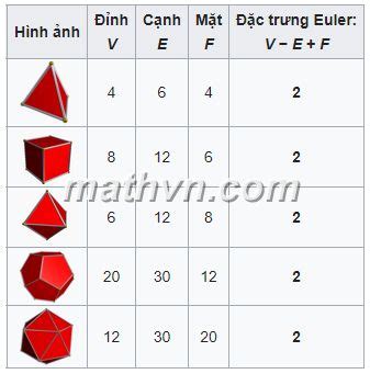 Chứng minh vì sao chỉ có 5 loại khối đa diện đều ? - Toán Học Việt Nam