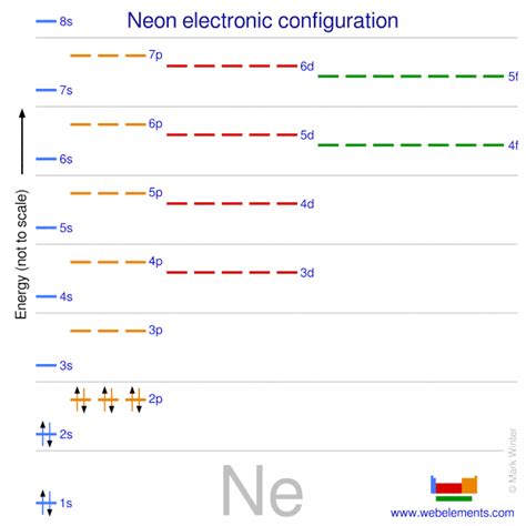 Orbital Diagram For Neon