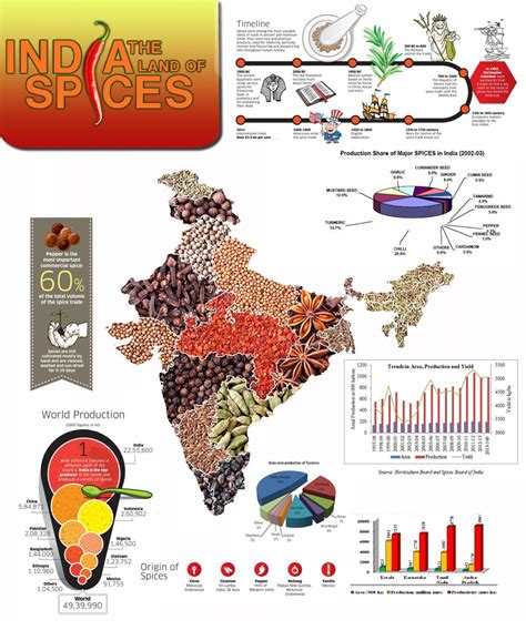 India: The Land of Spices in 2024 | India map, India culture, India facts