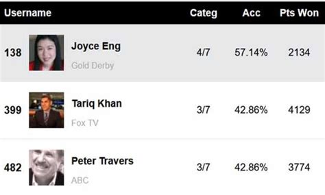 DGA Awards 2023: Joyce Eng (Gold Derby) staat bovenaan alle experts die ...