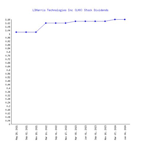 L3Harris Technologies' (LHX) 99 Dividends From 1999-2024 (History)