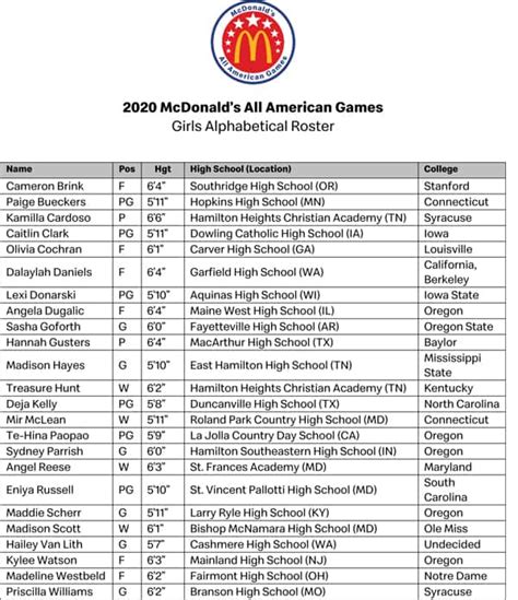 Mcdonald's All American Game Roster 2021