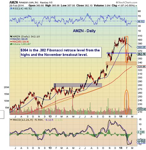 AMZN Technical Update: Breaking Down The Recovery Rally - See It Market