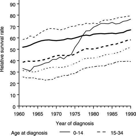 Acute lymphocytic leukaemia, cumulative relative survival rates by year... | Download Scientific ...