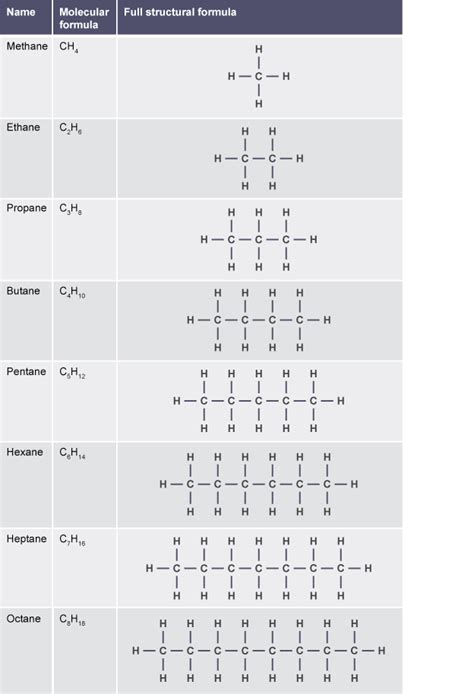 Alkanes and alkenes - Hydrocarbons - National 4 Chemistry Revision - BBC Bitesize | Teaching ...