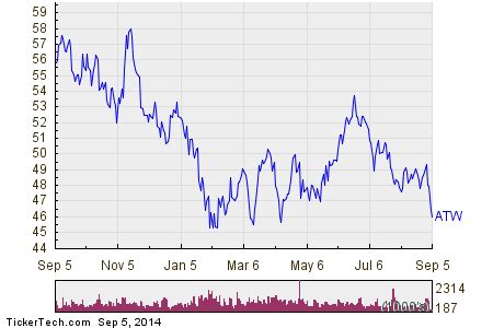 Atwood Oceanics (ATW) Shares Enter Oversold Territory