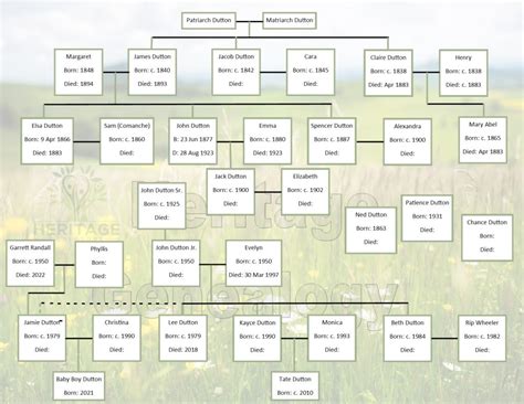 Yellowstone's Dutton Family Tree - Heritage Genealogy