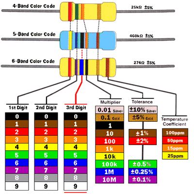 Kode Warna Gelang Resistor | Meter Digital