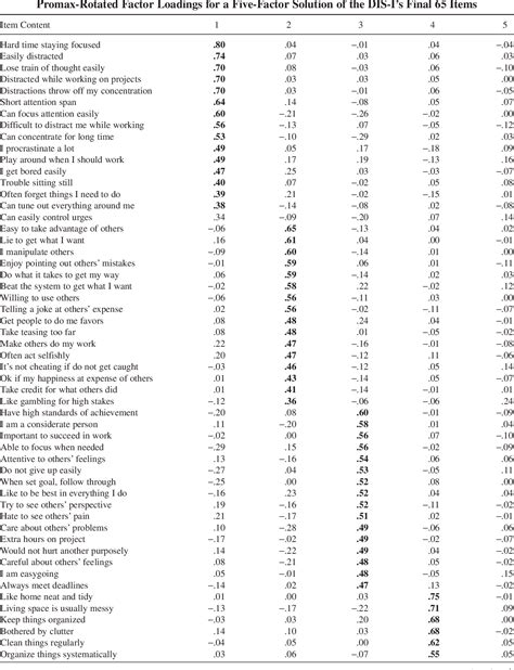 Table 1 from Development and Initial Validation of the Disinhibition ...