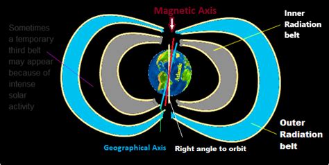 Van Allen Radiation belt in Magnetosphere is our Earth's shield