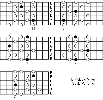 B Melodic Minor Scale: Note Information And Scale Diagrams For Guitarists