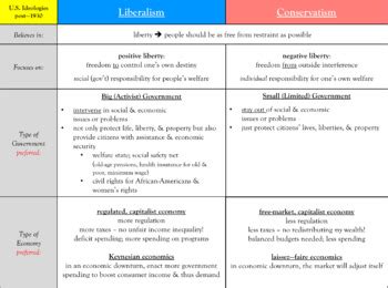 Liberalism vs. Conservatism Graphic Organizer by Trosclair's Classroom