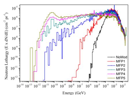 Neutron energy spectrum with graphite moderator of different thicknesses | Download Scientific ...