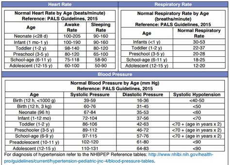 Pediatric Vital Signs Reference Chart PedsCases, 42% OFF