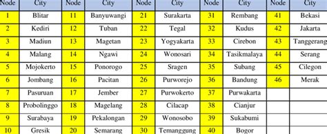 The City names in Java Island | Download Table