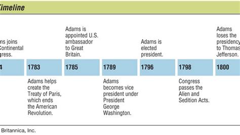 John Adams | Biography, Political Party, Children, Presidency, & Facts | Britannica