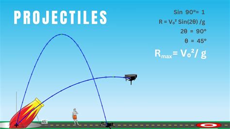 Projectile Motion: Derivation Of Projectile Motion, 41% OFF