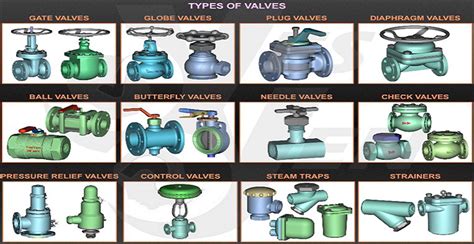 Different Types Of Valves With PDF File | Engineering Discoveries