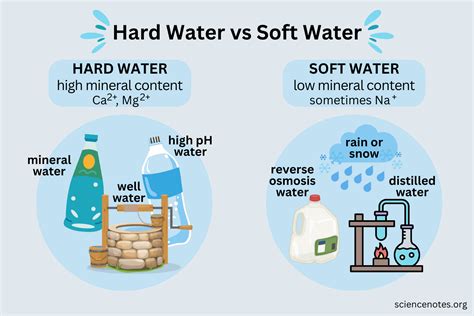 Hard Water vs Soft Water - Know the Difference