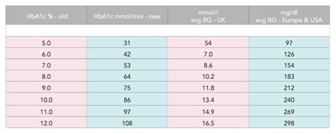 HbA1c Conversion Chart | iPAG Scotland