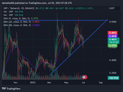 XRP Could Have an Incredible July as Technical Indicators Align - Coin Edition