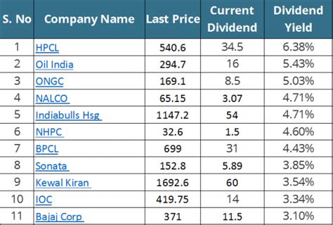 Top dividend paying Indian stocks in 2017- 2 - Trade Brains