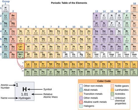 Properties of Elements | Biology for Non-Majors I