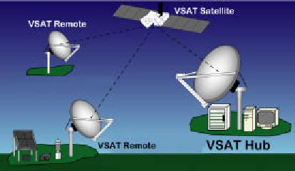 A typical VSAT network depicting two- way communications from remote... | Download Scientific ...