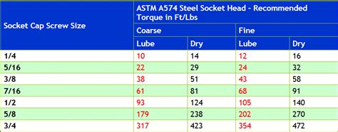 EZ Read Socket Head Cap Screw Torque Chart Inch | GTSparkplugs
