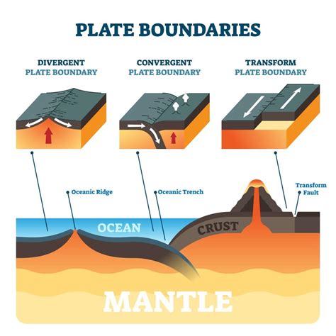 What Are 4 Ways Tectonic Plates Move at Yvonne Shulman blog