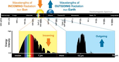 Solar Radiation Wavelength