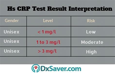 C-reactive Protein, CRP Test | Cost, Purpose & Procedure - DxSaver.com