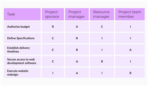 Project team roles and responsibilities (with examples)