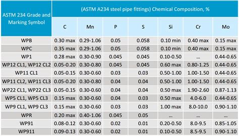 ASTM A234 WPB Steel Pipe Fittings Standard Specification