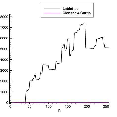 Lebesgue constant, integral of Lebesgue function and Linf norm of nodal... | Download Scientific ...