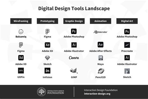 10 Best Prototyping Tools for UX Designers in 2024 | IxDF