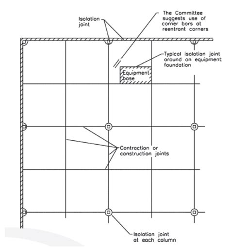 What are Isolation Joints in Concrete Structures? – theconstructor.org