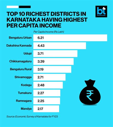 Is Bengaluru still the richest district in poll-bound Karnataka? Here ...