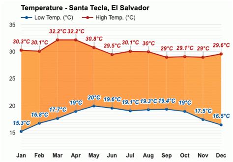 Anual y Mensual del Tiempo - Santa Tecla, El Salvador