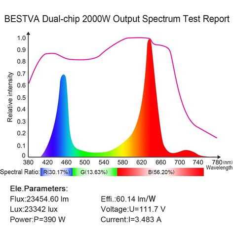 BESTVA 2000W LED Grow Light Review - Best LED Grow Lights Info