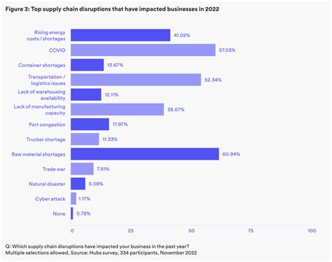 Supply Chain Resilience Strategies