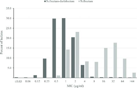 Sulbactam-durlobactam (black bars) and sulbactam (gray bars) MIC ...