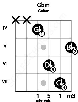 Gbm Guitar Chord | Gb minor triad | Scales-Chords