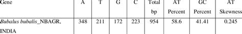 Codon Usage Analysis | Download Table