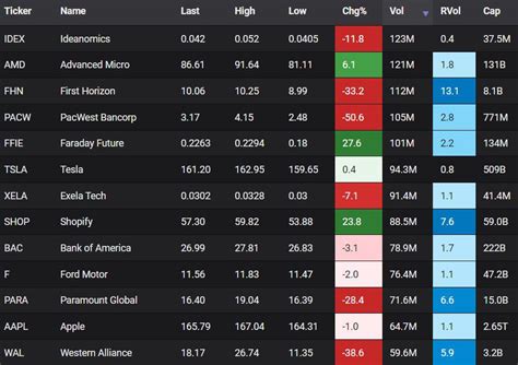 Most active stocks today: $IDEX $AMD $FHN $PACW $FFIE $TSLA $XELA $SHOP $BAC $F $PARA $AAPL $WAL ...