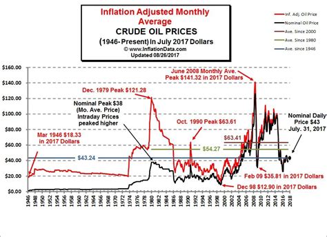 Inflation Adjusted Oil Prices Chart