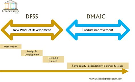 Design-for-Six-Sigma-Design-DFSS-Lean-Six-Sigma-Belgium - Lean Six Sigma Belgium