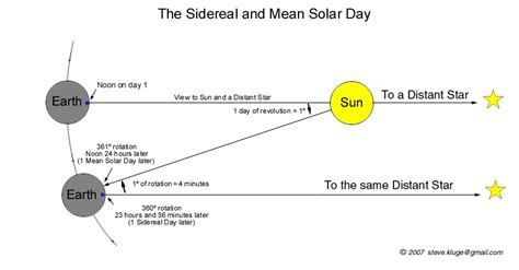 Sidereal and Synodic Month, Sidereal and Solar Day